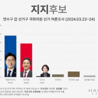 [인천 연수갑] 민주당 박찬대 48.2% vs 국힘 정승연 39.1%