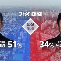 [KBS] 인천 계양을 이재명 51 원희룡 34 포함 8곳 중 7곳 민주 승리