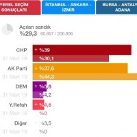 터키 지방선거 개표 중인데요