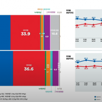꽃) 전국 정당 지지율/비례 지지율