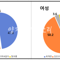[속보] 여주양평 최재관(민) 45.5 김선교(국) 48.5