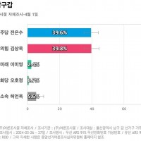 [울산 남구갑] 국민의힘 김상욱 39.8%, 더불어민주…
