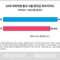 [광진갑] 민주당 이정헌 44.7%-국민의힘 김병민 38.8%