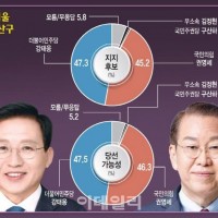 [속보] 민주당 용산/분당갑/동작을/계양을/화성을 전승 - 조원