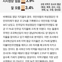[부산•경남지역] 조국혁신당 평균 25.7% 돌풍 지속…