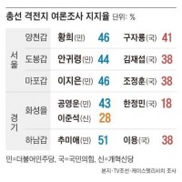 [TV조선] 민주, 양천갑 포함 수도권 5곳 전승