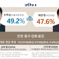 인천 중·강화·옹진] ‘민주 조택상 49.2% vs 국힘 배준영 47.6%’