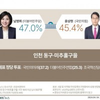 [속보] 인천 동미추홀을 남영희(민) 47 윤상현(국) 45