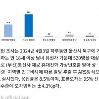 [속보] 울산 북구 진보당 윤종오 25.4%p차 절대 …