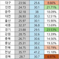 경기,인천이 사전투표 증가율 1위, 2위 ㄷㄷㄷ