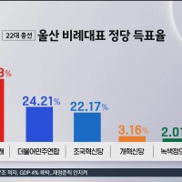 울산 비례대표 정당 득표율