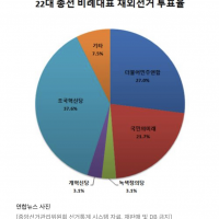 재외동포 비례정당 득표율…조국혁신당, 민주당, 국민의힘…