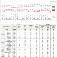 [속보] 윤 지지율 11%p 폭락 – NBS