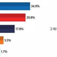 토마토 '민주 34.5% 국힘 29.8% 조국 17.8%'