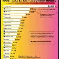 가장 비싸게 팔린 도메인 이름(검증된 현금 판매)