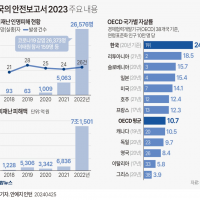 한국 자살률 OECD국가 중 1위.jpg
