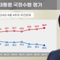 [속보] 윤 긍정 30 부정 67 민주 35 국힘 34…