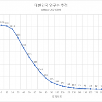 대한민국 인구수 추정