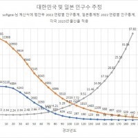한국 vs 일본 미래 인구수 추이 비교