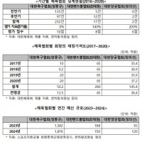 양궁협회장보다 높은 평가점의 축구협회장