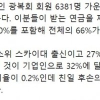 친일파 후손들의 직업은 12.5%가 의사...