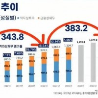 '문재인정부 정부부채 400조'의 진실