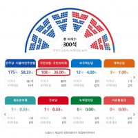 비상계엄 해제 가결참여 정당별 의원수